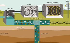 Image result for Lithium Brine Mining Process