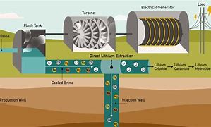 Image result for Lithium Brine Extraction Process