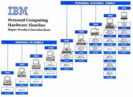 Image result for Personal Computer History Timeline