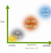 Image result for 5G Release 17