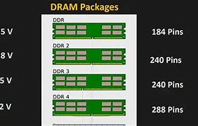 Image result for 4 Types of Ram