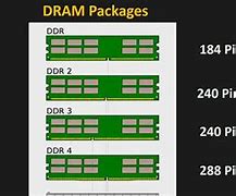 Image result for Pins Used by Different Types of Ram