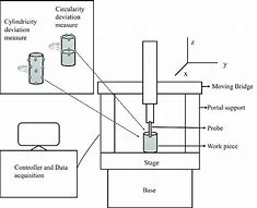 Image result for "coordinate measuring" machines