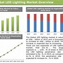 Image result for LED Lighting Market 2020