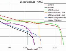 Image result for How to Drain My iPhone Battery Fast