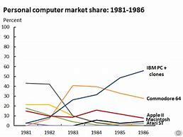 Image result for Personal Computer Market Share