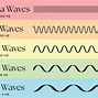 Image result for Brain Waves and Consciousness