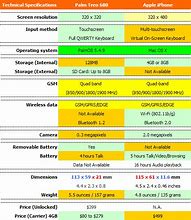 Image result for Apple iPhone Comparison Chart