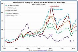 Image result for Bourse Graphique