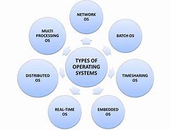 Image result for 6 Types of Operating System