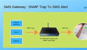 Image result for SMS Gateways