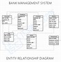Image result for ER Diagram for Bank Management System