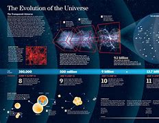 Image result for History of Universe