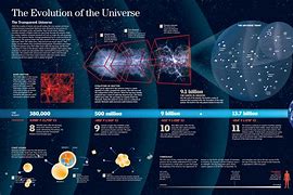 Image result for Universe Evolution