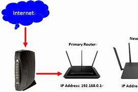 Image result for Bridging Router