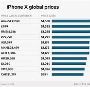 Image result for iPhone Pricing