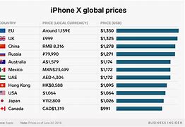 Image result for Apple iPhone Price Comparison