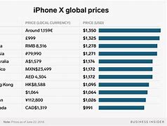 Image result for Minimum Accurate Rate of iPhone X