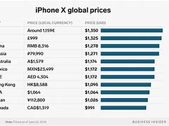 Image result for iPhone Phones Prices