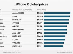 Image result for iPhone Prices Arranged From Lowest to Highest