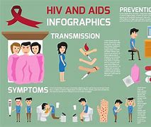 Image result for What Is HIV and Aids