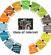 Image result for Uses of Internet in Education PPT