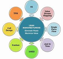 Image result for Lean Tools