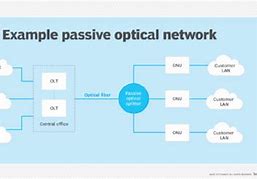 Image result for Passive Optical Local Area Network