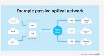 Image result for Passive Optical Network Means