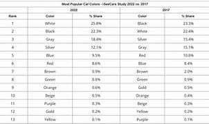 Image result for What Is the Most Popular Car Color