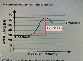 Image result for Activation Energy