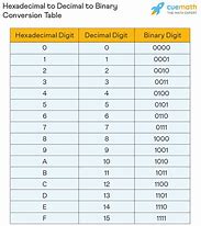 Image result for Hexadecimal Conversion Table