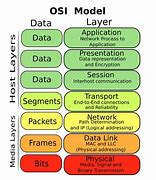 Image result for OSI Layer 5 Diagrama