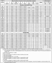 Image result for Pipe Material Specification Chart