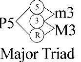 Image result for A Sharp Major Triad