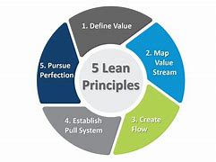 Image result for Lean Tools