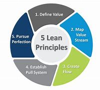 Image result for Basic Lean Principles