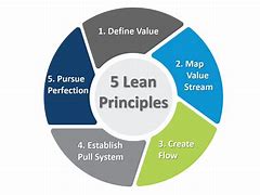 Image result for Lean Process Times