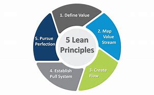 Image result for Lean Factory