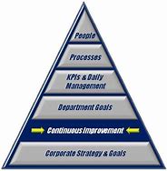 Image result for Continuous Improvement Team Structure