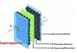 Image result for Supercapacitor Technology