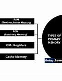 Image result for First Computer Memory