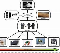 Image result for Diagrams of E Textiles