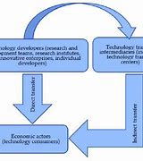 Image result for Types Technology Transfer