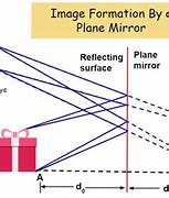 Image result for Image Formed by Plane Mirror