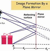 Image result for A Plane Mirror