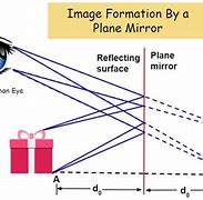 Image result for Plane Mirror Examples