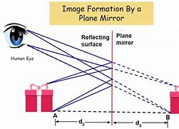 Image result for Formation of Image by Plane Mirror 3D