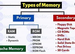Image result for Types OPF Ram Computer