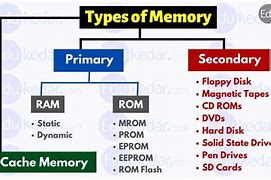 Image result for Main Memory Diagram